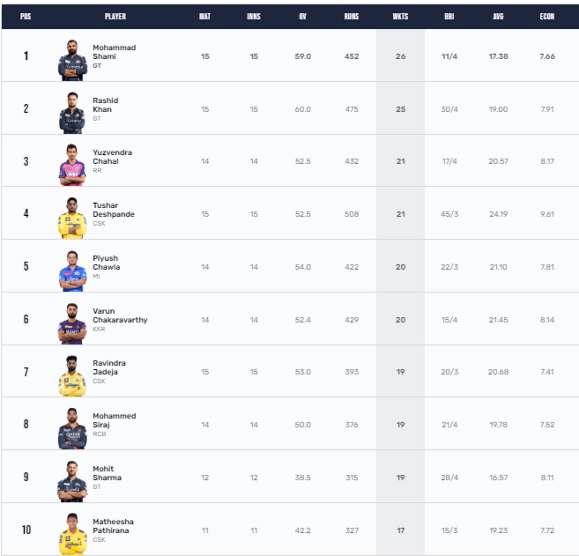 Mohammed Shami is the leading wicket-taker of IPL 2023